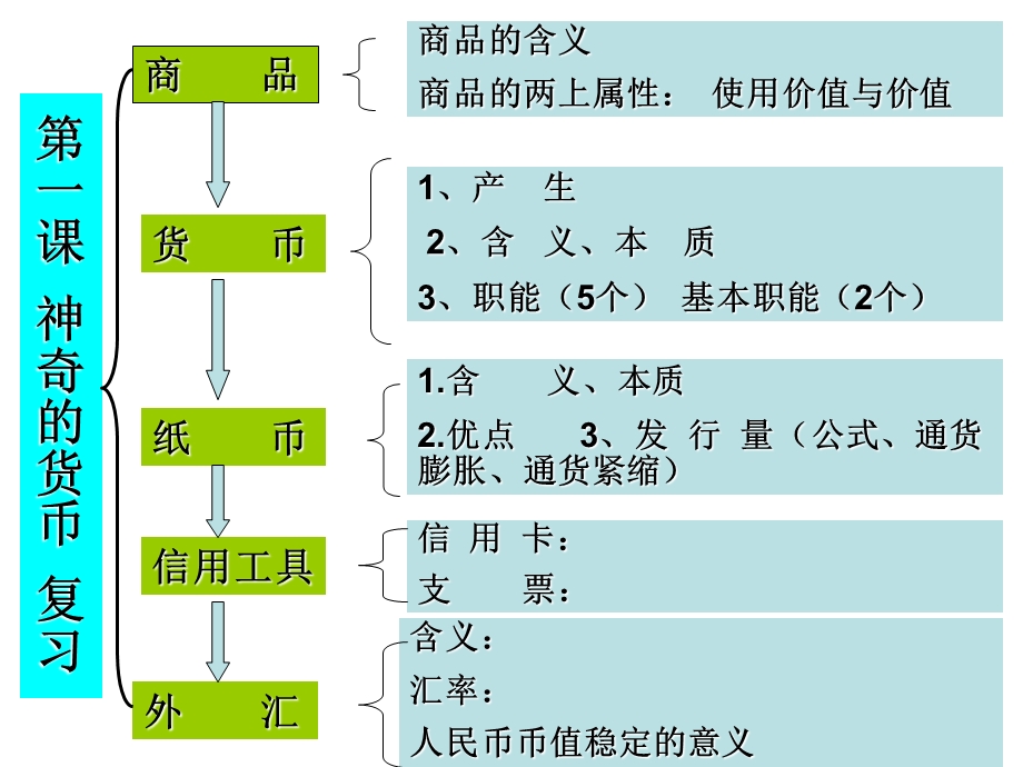 高一政治必修一第一单元知识框架图.ppt_第1页