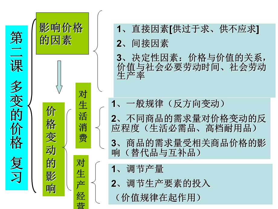 高一政治必修一第一单元知识框架图.ppt_第2页