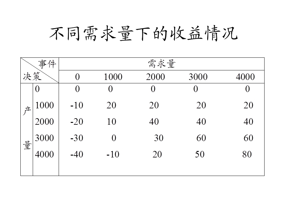 管理学-不确定情境下的四种决策准则.ppt_第3页