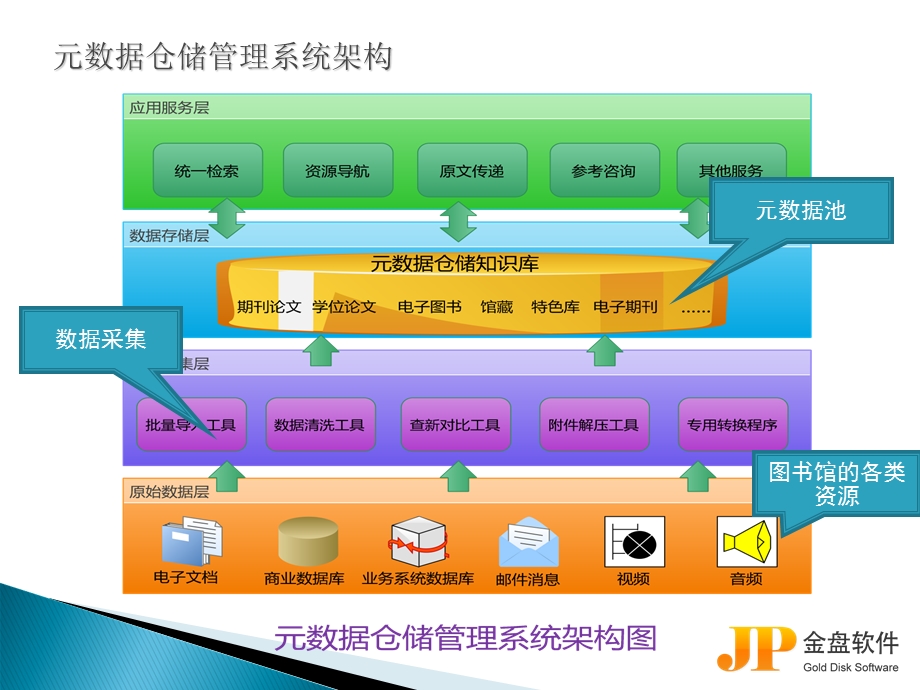 统一检索元数据仓储.ppt_第3页