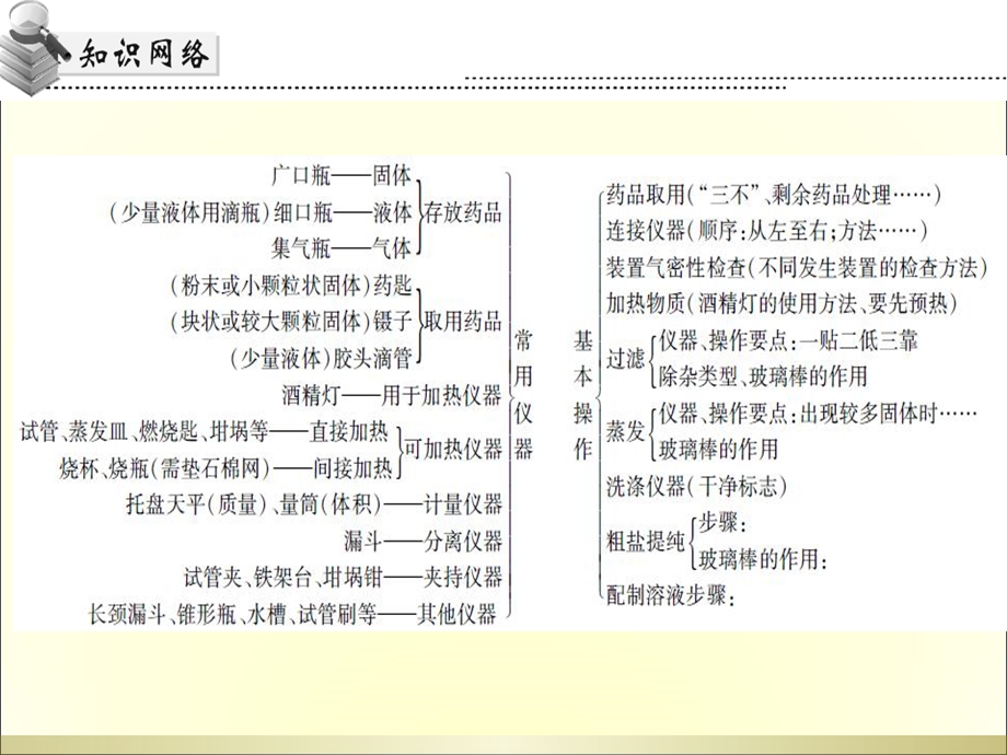 高分突破化学课件第五部分专题一第一节.ppt_第3页