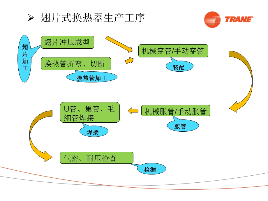 翅片式换热器介绍.ppt_第3页