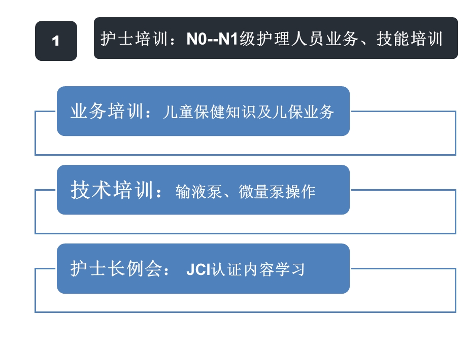 医学ppt月份护理汇报.ppt_第3页