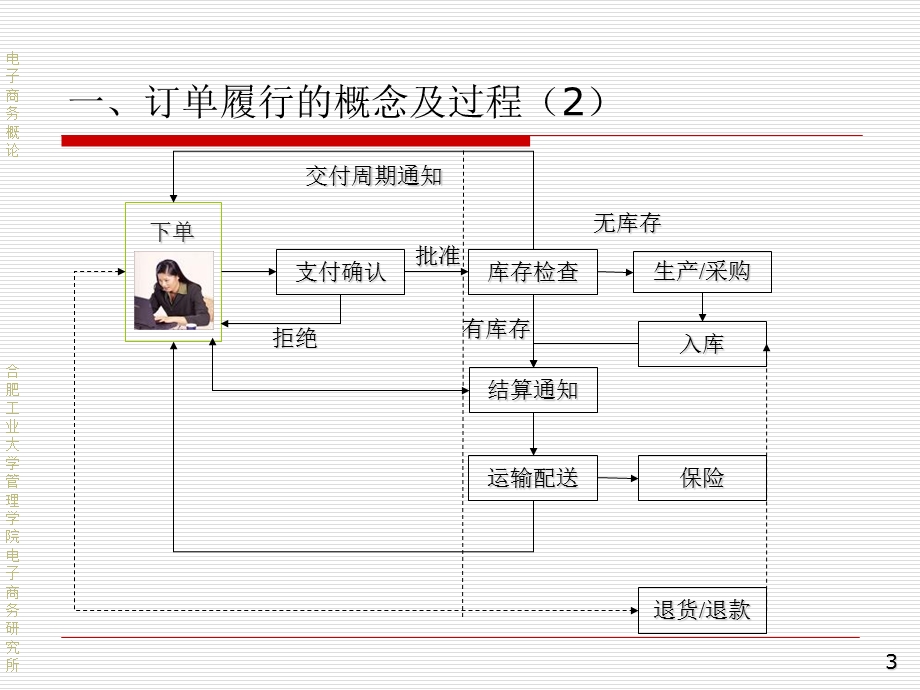 订单履行和物流管理.ppt_第3页