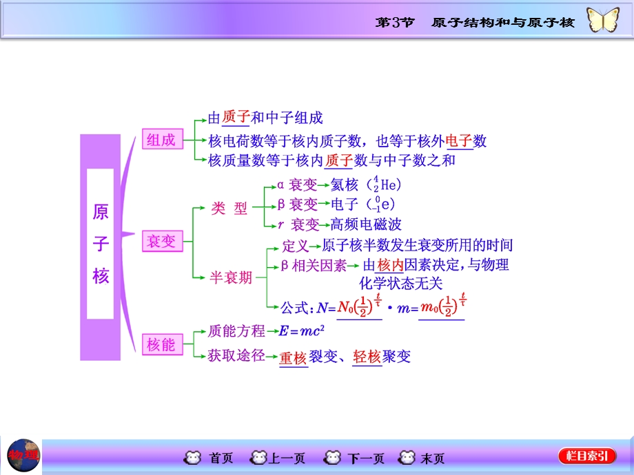 高三物理一轮复习课件-原子结构和与原子核.ppt_第2页