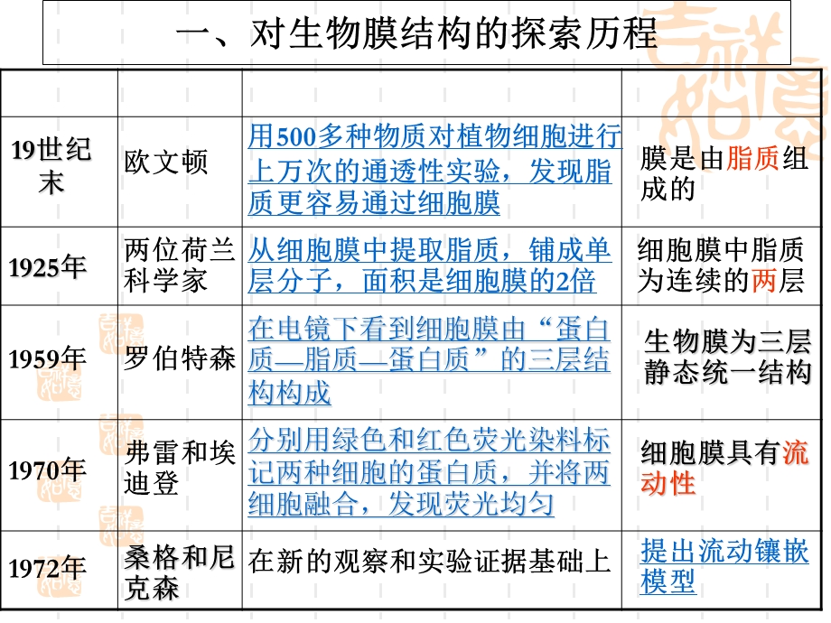 高一生物物质跨膜运输的方式.ppt_第1页