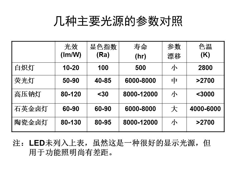 陶瓷金卤灯新光源新能源.ppt_第3页