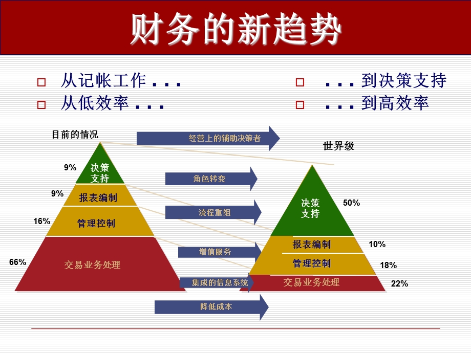 高级机财务管理.ppt_第2页