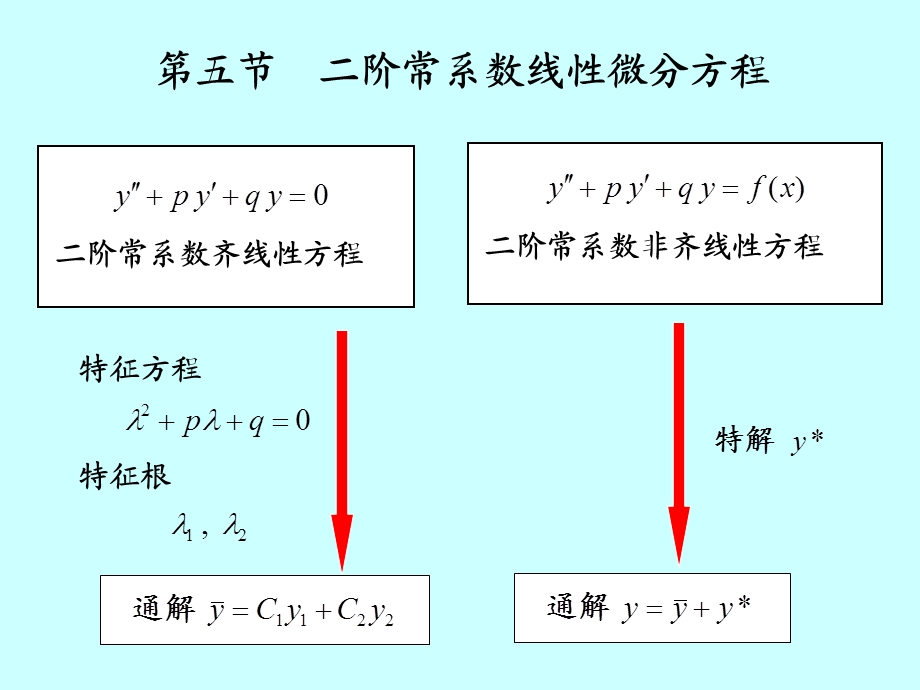 高阶常系数线性微分方程、欧拉方程(IV).ppt_第3页