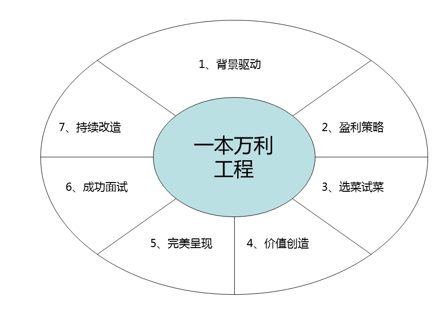 餐饮菜单培训-一本万利.ppt_第1页