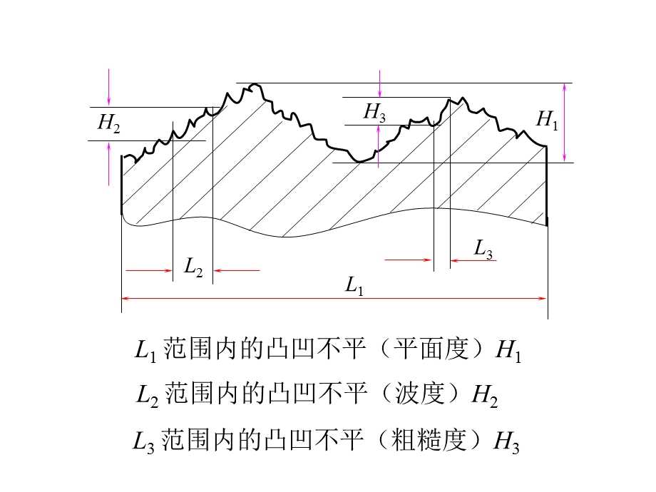 表面质量机制工艺.ppt_第3页