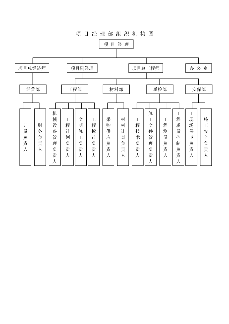 组 织 机 构 图及施工工艺图.doc_第1页