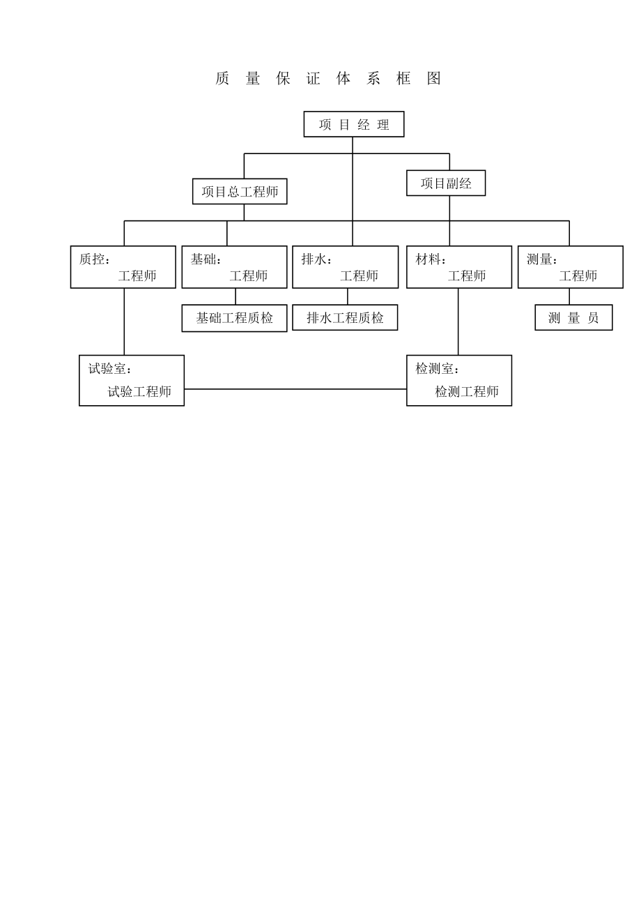 组 织 机 构 图及施工工艺图.doc_第2页