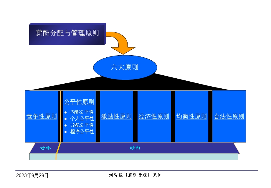 薪酬分配与管理的基本原则.ppt_第3页