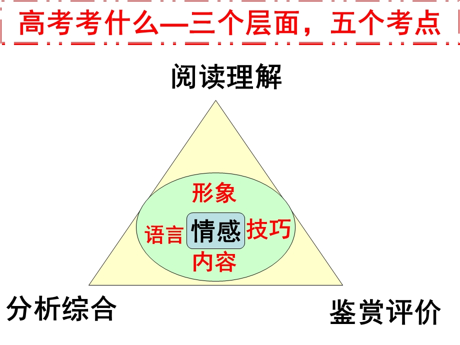 诗词考点思维导.ppt_第2页