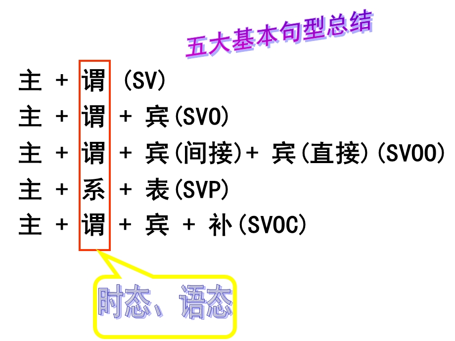 非谓语动词和谓语动词的区别.ppt_第3页