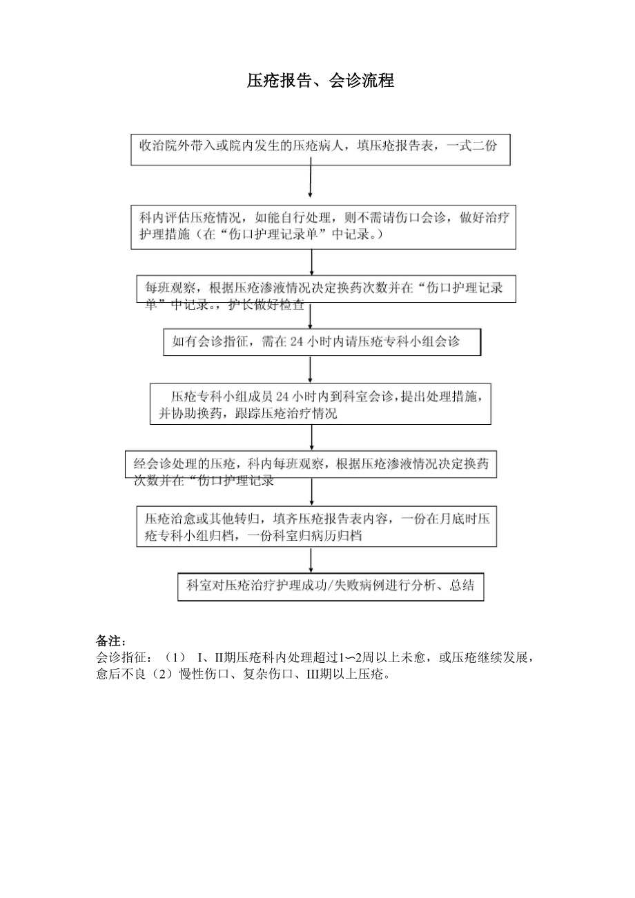 压疮报告流程.docx_第2页