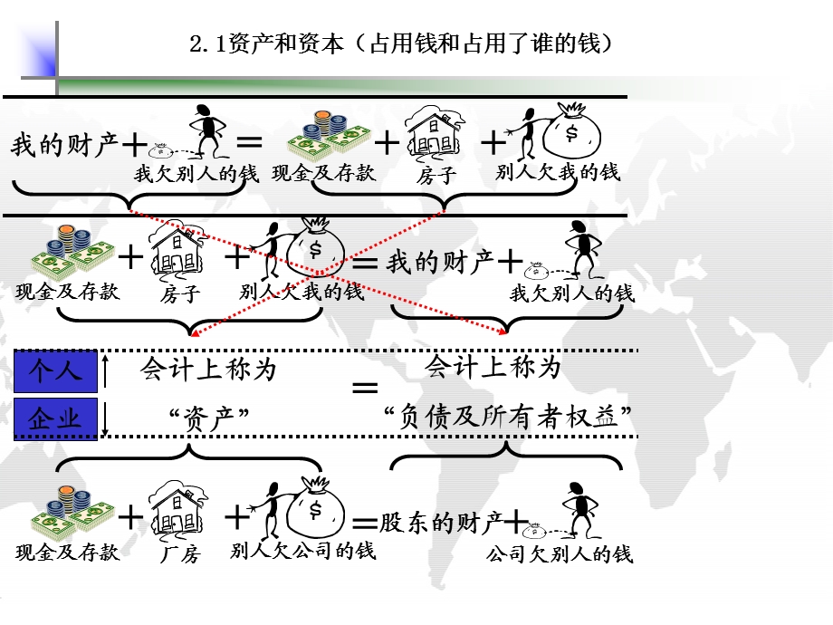 财务运作体系(非财务经理课程).ppt_第3页