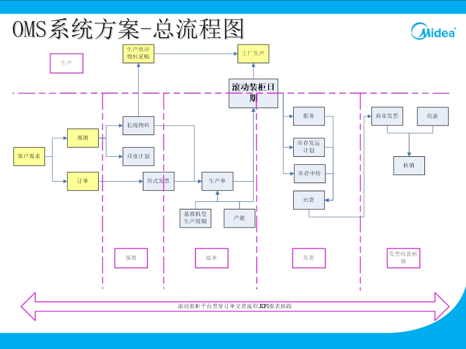 订单实现全流程培训.ppt_第2页