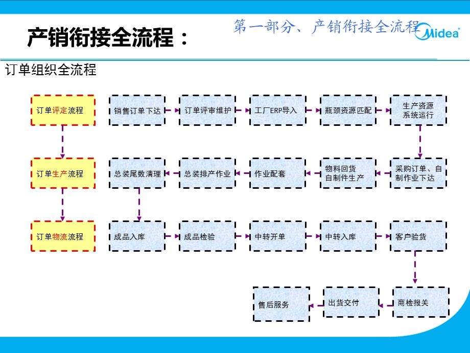 订单实现全流程培训.ppt_第3页