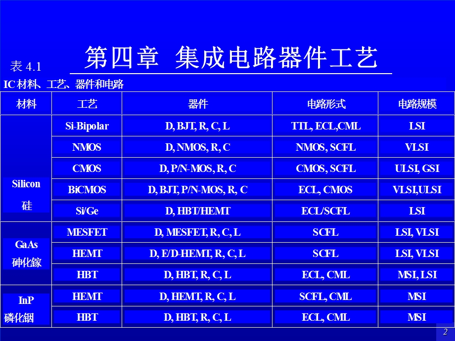 集成电路器件工艺.ppt_第2页