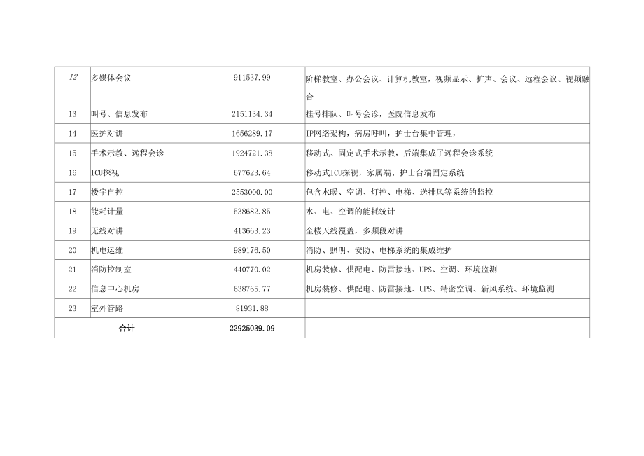 医院智能化系统设计概算.docx_第2页