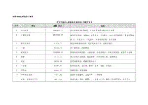 医院智能化系统设计概算.docx