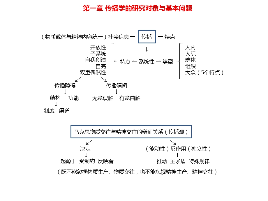 考研《传播学概论》思维导图记忆法.ppt_第2页