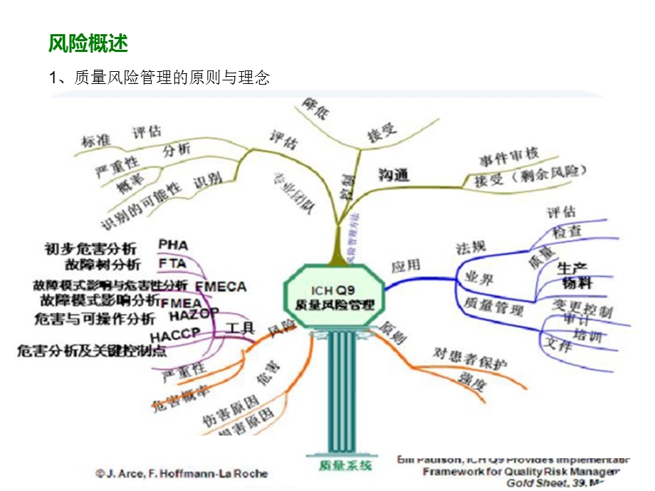 风险管理及风险评估工具.ppt_第2页