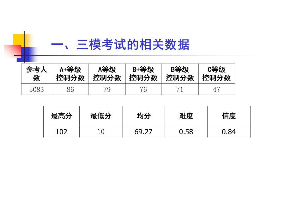 高三三模分析及复习建议.ppt_第2页