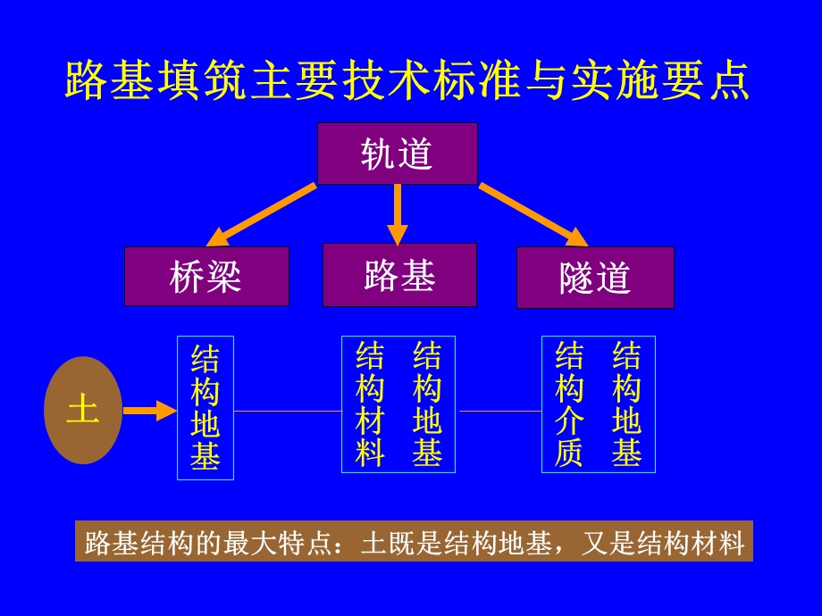 高速铁路讲座(填料与压实).ppt_第3页