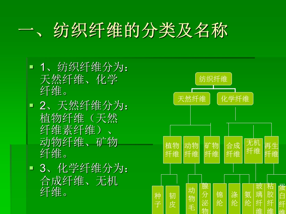 纺织原材料知识讲座.ppt_第2页