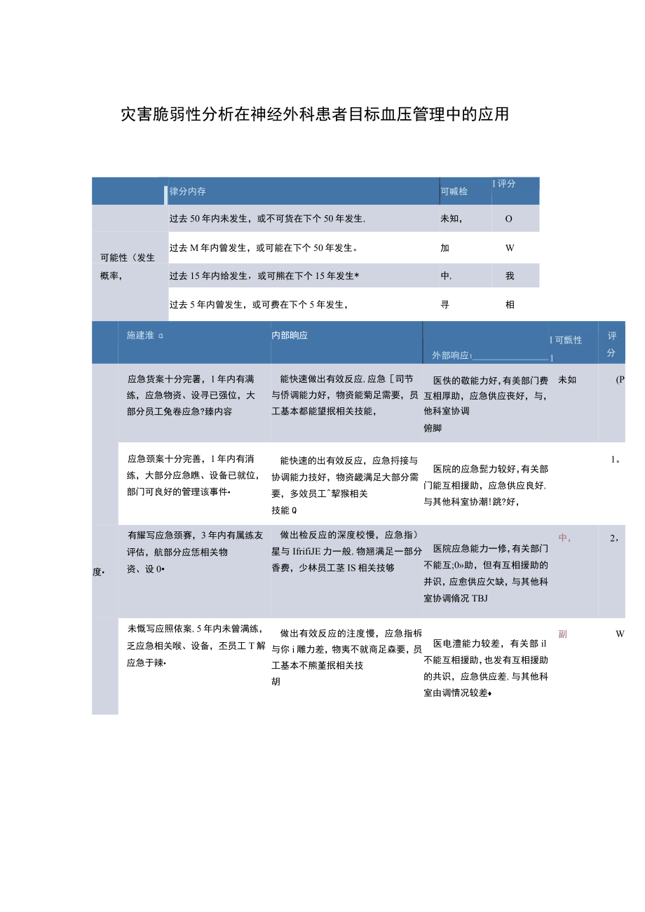 灾害脆弱性分析在神经外科患者目标血压管理中的应用.docx_第1页