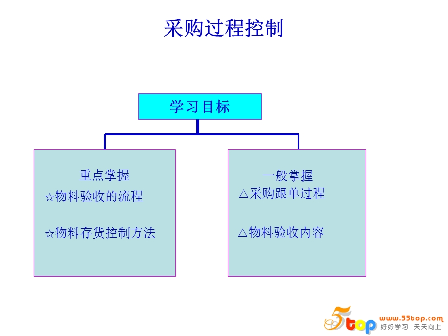 采购管理过程控制.ppt_第2页