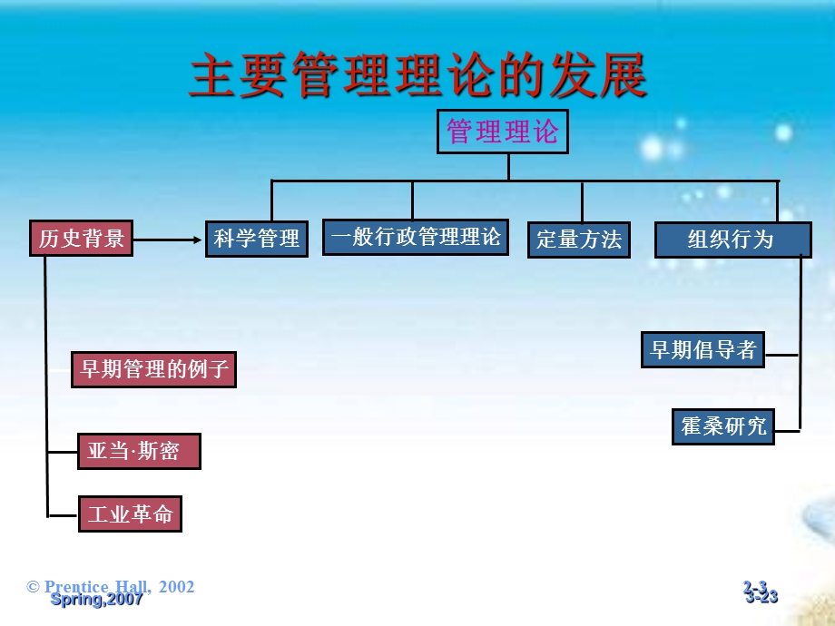 管理和昨天与今天.ppt_第3页