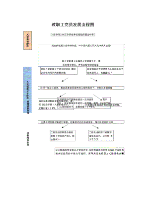 教职工党员发展流程图.docx