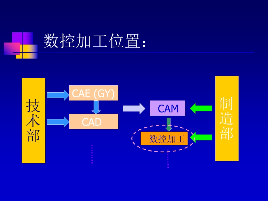 覆盖件模具数控加工.ppt_第3页