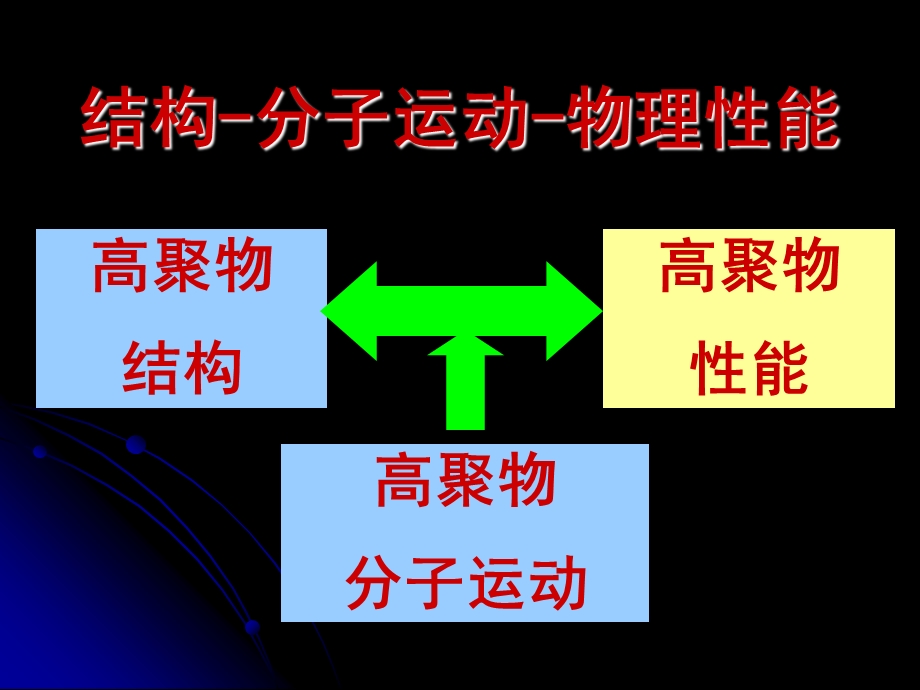 高分子材料性质.ppt_第1页