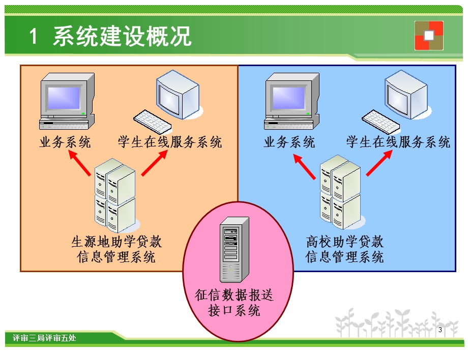 高校助学贷款系统功能及操作要点介绍(范明志).ppt_第3页