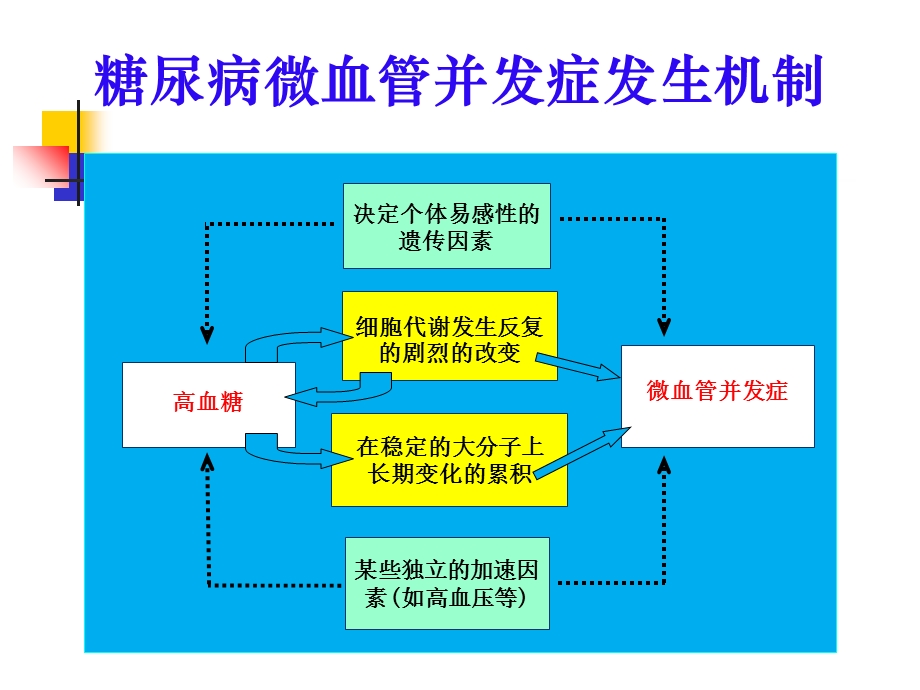 糖尿病微血管病变.ppt_第3页