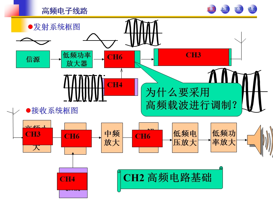 高频电路原理与分析总复习.ppt_第2页