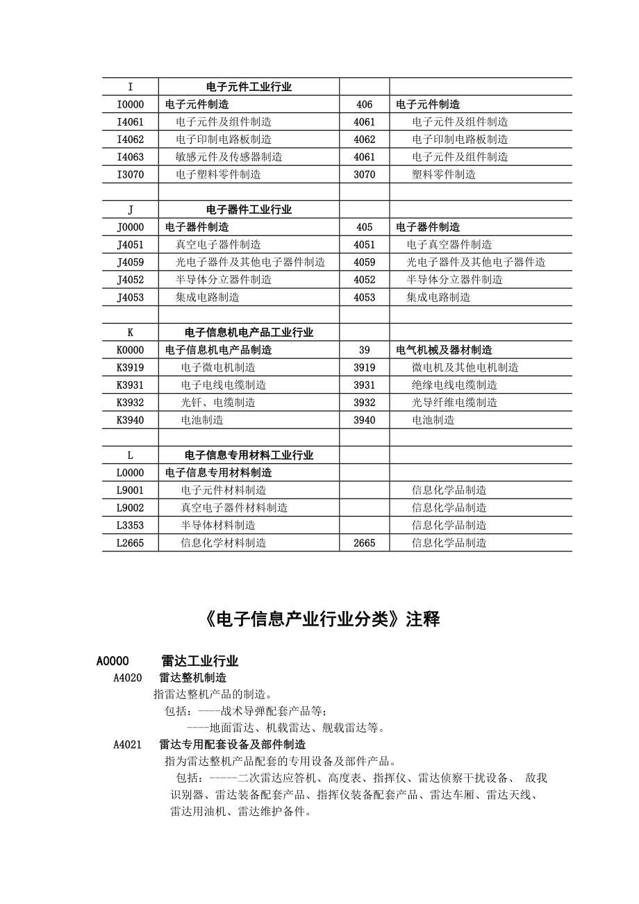 第二部分电子信息产业行业分类目录及注释.doc_第3页