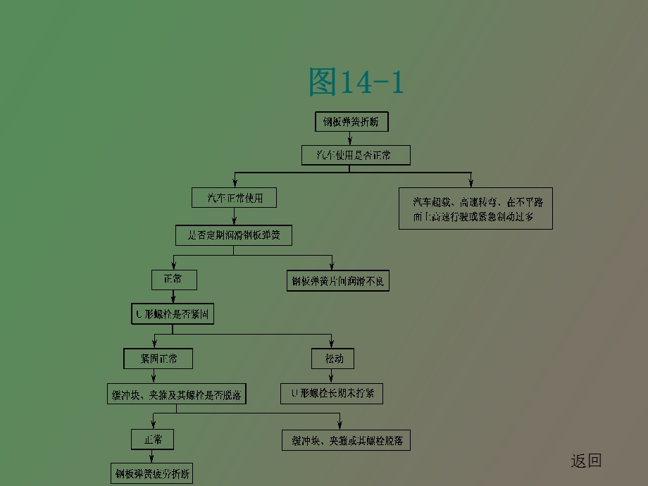 行驶系故障诊断分析.ppt_第3页