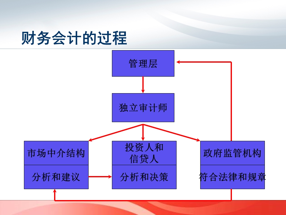 财务会计框架结构.ppt_第3页