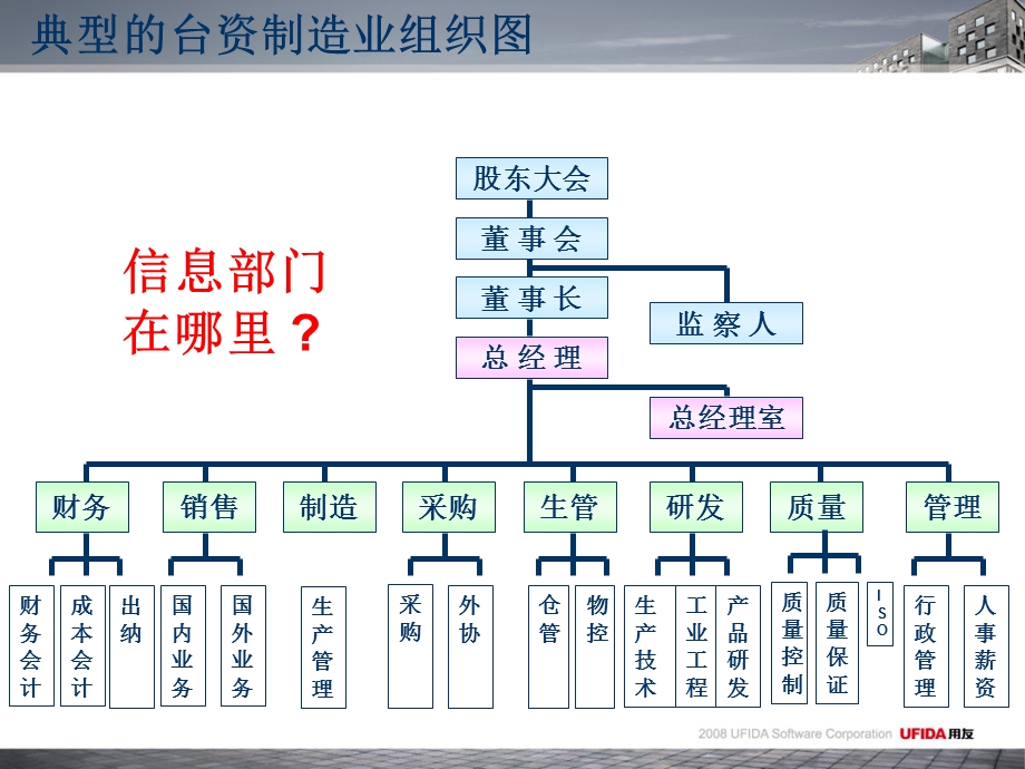 认识制造企业组织结构基础篇.ppt_第2页