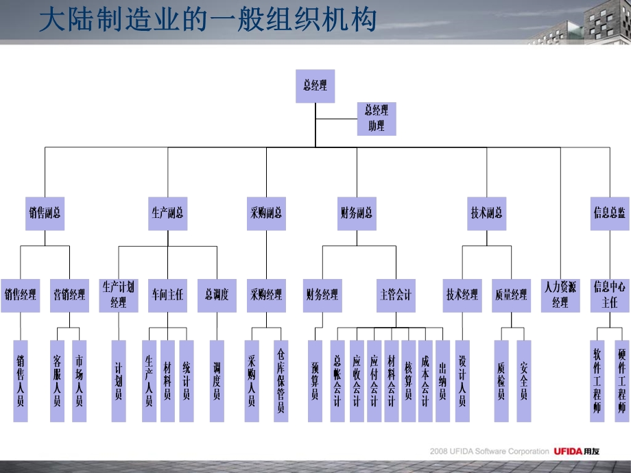 认识制造企业组织结构基础篇.ppt_第3页