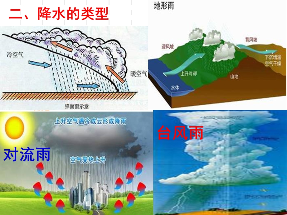 降水类型及其影响因素.ppt_第3页