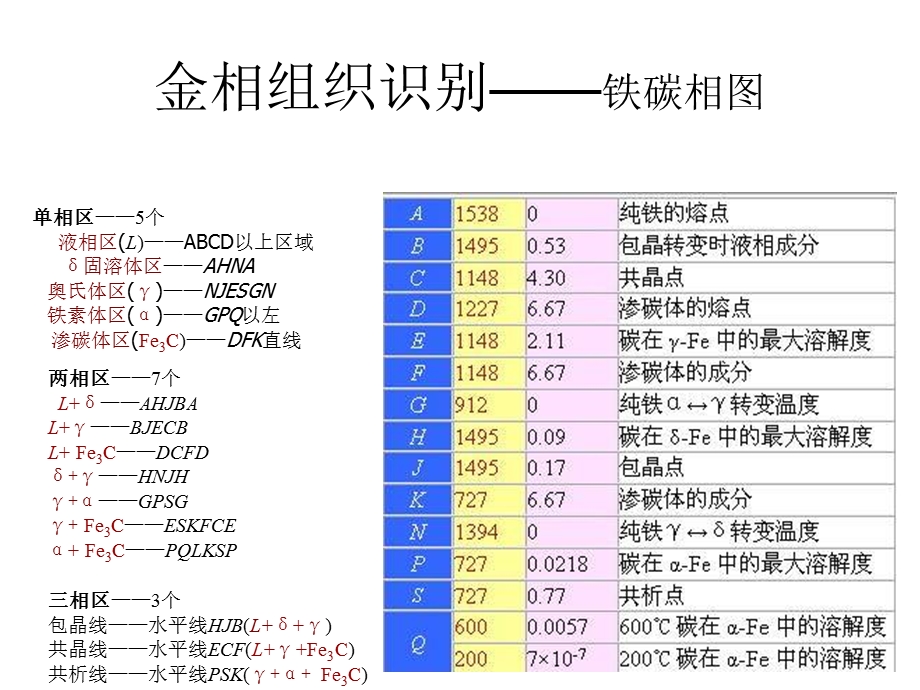 金相组织识别-铁碳相图.ppt_第3页