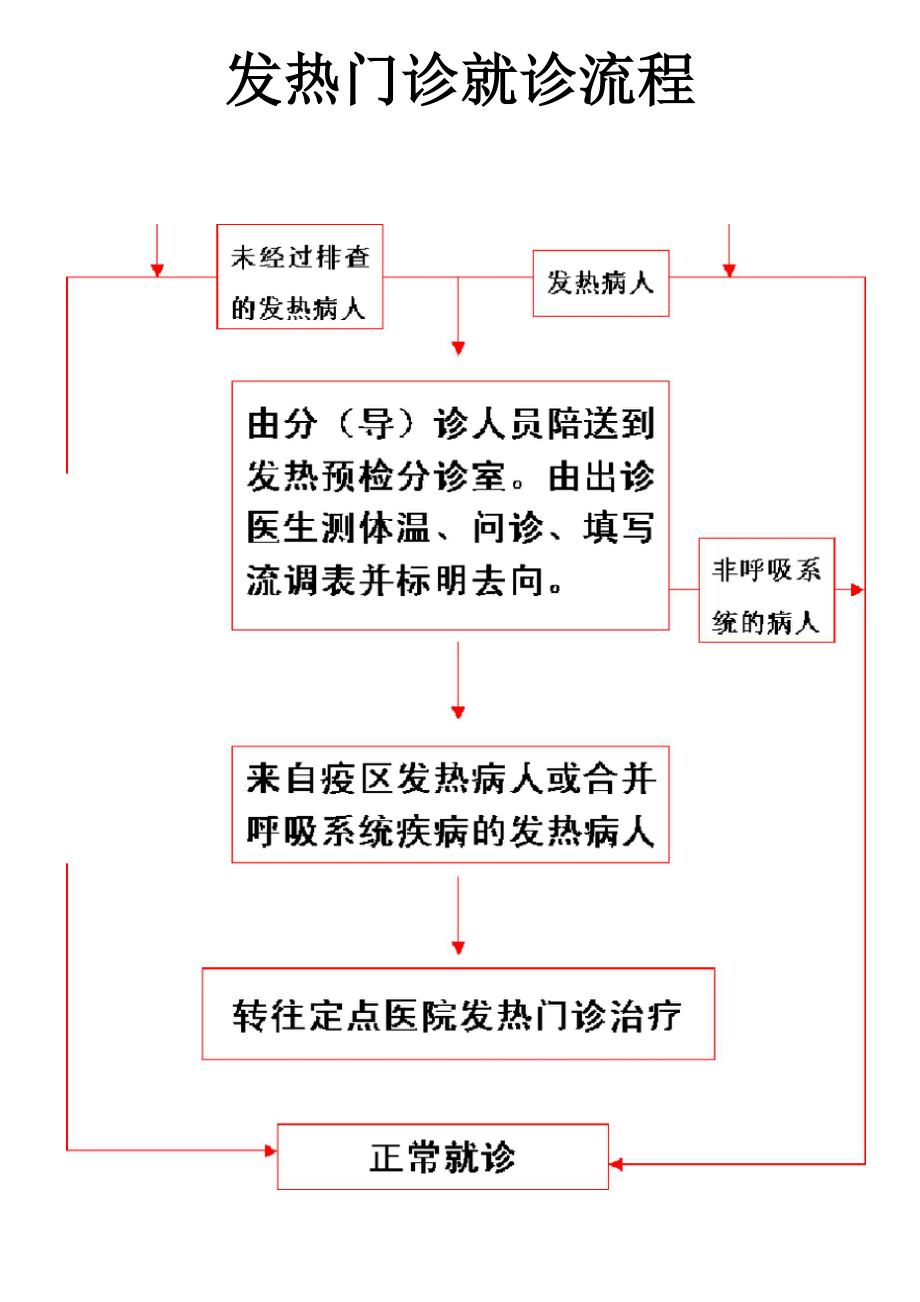 发热门诊就诊流程.docx_第2页