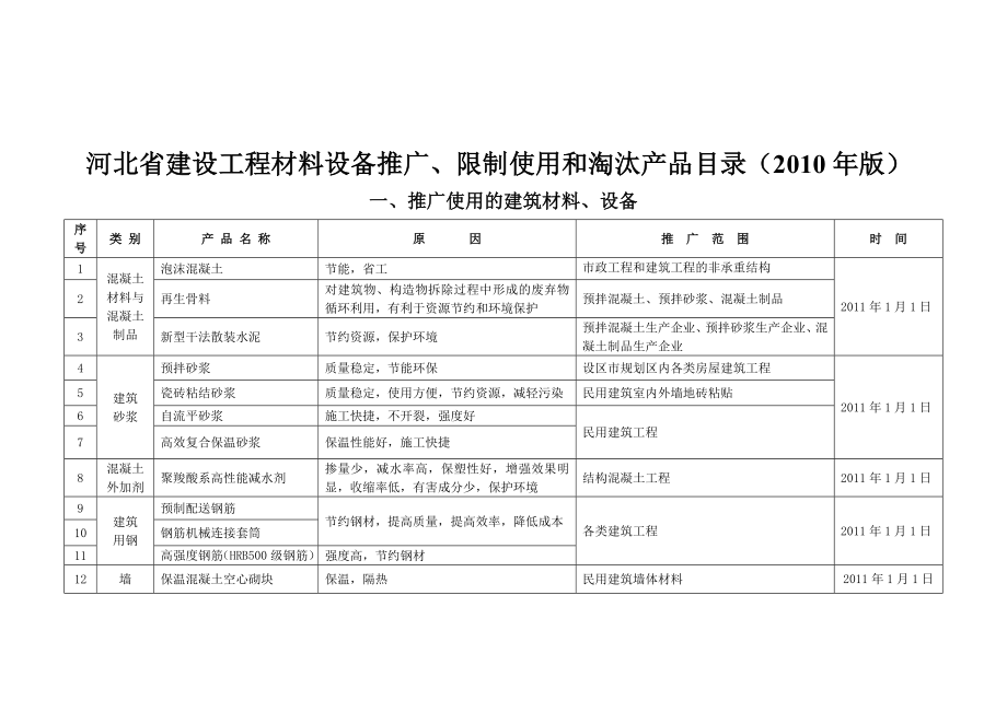 河北省建设工程材料设备推广、限制使用和淘汰产品目录版.doc_第1页